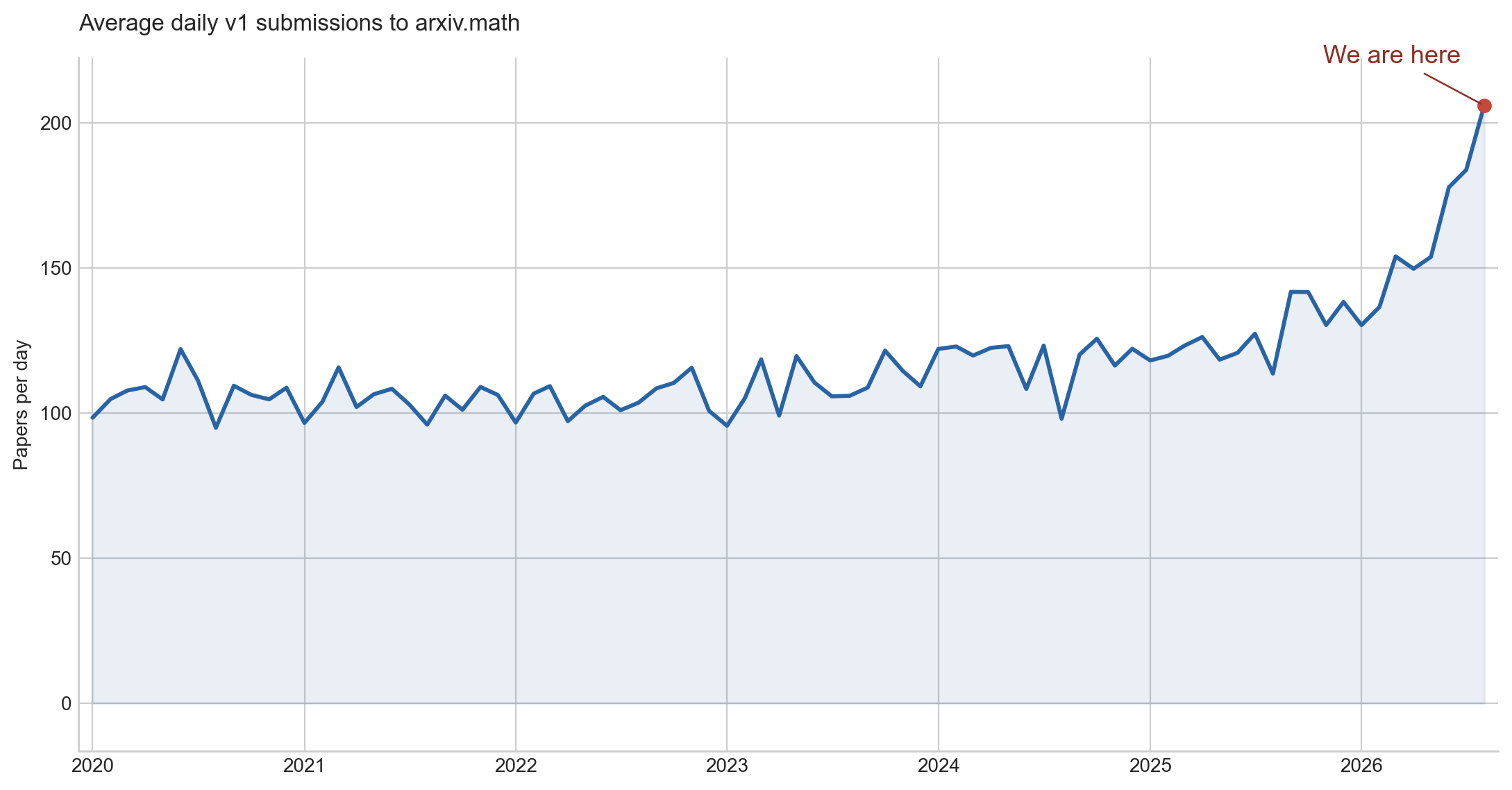 Average daily arXiv mathematics submissions